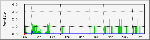 week