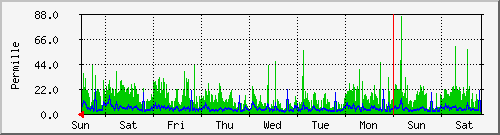 week