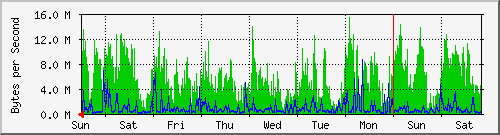 week