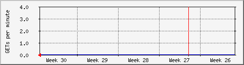 month
